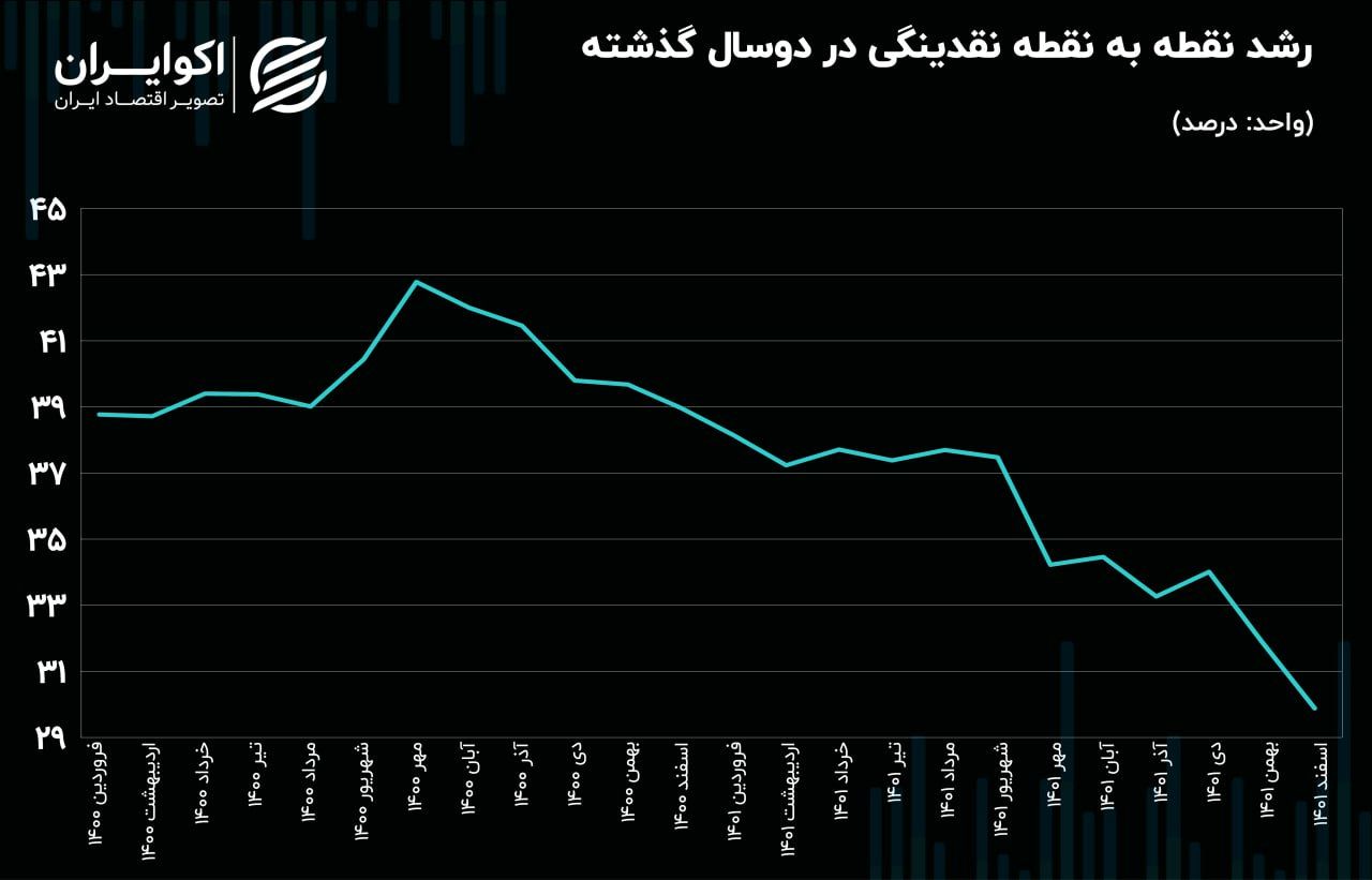 نقدینگی؛ آتش زیر خاکستر است /رکوردزنی در رشد ماهانه نقدینگی